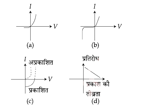 चित्र (a), (b), (c), (d) देखकर निर्धारित करें कि ये चित्र क्रमशः किन सेमीकन्डक्टर डिवाईस के अभिलक्षणिक ग्राफ हैं?