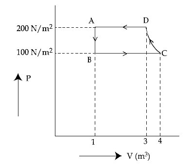 चक्रीय प्रक्रम से गुजर रहे द्विपरमाणुक आदर्श गैस के P-V आरेख को चित्र में दर्शाया गया है।  CD के अनुदिश रूद्रोष्म  प्रक्रम में किया गया कार्य होगा ( gamma = 1.4 का उपयोग कीजिए ) :
