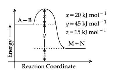 निम्नलिखित चित्र के अनुसार, अभिक्रिया   A+BtoM+N   में ऐन्थैल्पी परिवर्तन का परिमाण ( kJmol^(-1) में) जिसके बराबर है, वह है  । (निकटतम पूर्णांक में)