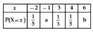माना एक यादृच्छया चर X का बंटन निम्न है:        यदि X का माध्य 2.3 है तथा X का प्रसरण simga^(2)  है, तब 100sigma^(2) बराबर है