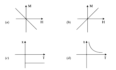निम्नलिखित आरेख चुम्बकन (M) तथा चुम्बकीय क्षेत्र (H) और धारणशीलता (x) तथा ताप (T) के बीच ग्राफ को प्रदर्शित करते हैं।      निम्नलिखित में कौन-सा संयोजन एक प्रतिचुम्बकीय पदार्थ द्वारा प्रदर्शित किया जाता है?