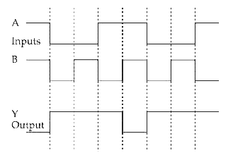 नीचे दिए गए दो निवेश (इनपुट ) एवं के निर्गत (आउटपुट ) के लिए सही तर्क (लॉजिक ) गेट चुनिए।