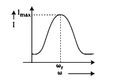 एक श्रेणीबद्ध LCR परिपथ के लिए , I बनाम omega वक्र चित्र में प्रदर्शित है :     omega(r )के बाएं में परिपथ मुख्यतः धारतीय (केसोसिटिव ) है   (b) omega(r )के बाएं में परिपथ मुख्यतः प्रेरकीय (इनडक्टिव ) है।   (c )omega(r )पर परिपथ की प्रतिबाधा परिपथ के प्रतिरोध के बराबर होगी।   (d) omega(r )पर परिपथ की प्रतिबाधा शून्य होगी।  नीचे दिए गए विकल्पों में से सर्वाधिक उपयुक्त उत्तर चुनिए।