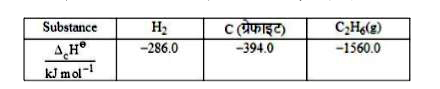 25°C एवं 1 atm दाब पर, दहन एन्थैल्पी के आंकड़ें दिए गए हैं:      एथेन की विरचन एन्थैल्पी (enthalpy of formation) है-