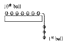 2 kg द्रव्यमान वाली 10 गेंदे एक द्रव्यमान रहित एवं अप्रत्यास्थ रस्सी से इस प्रकार जुडी हुई हैं कि निकाय किसी मेज के किनारे के ऊपर से फिसलने के लिए स्वतंत्र है, जैसा कि चित्र में दिखाया गया है। जैसे ही छठी गेंद मेज को छोडती है, तो सातवीं एवं आठवीं गेंद के बीच, रस्सी में तनाव N होगा।