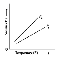 किसी आदर्श गैस के लिए. दो दाब P1 एवं P2  चित्र में दर्शाए गए हैं । ग्राफ के अनुसार :