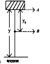 चित्रानुसार, कोई m द्रव्यमान का गुटका बिन्दु A से गिराया जाता है । जब यह गुटका बिन्दु B पर पहुँचेगा तो इसकी गतिज ऊर्जा का व्यंजक होगा -