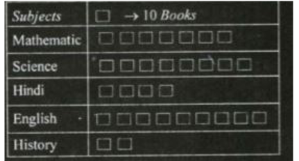 There are four possible answers for each questions which are represented by (A), (B), (C ) and (D). Only one answer is correct out of these answer. Choose correct answer and write down the answer in English alphabet in the given box.   The books available on different subjects in the school library are shown by pictograph as follows -      How many subjects are three with more than 50 books ?