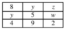 If sum of each row, column and diagonals are equal, then the value of x, y, z and w respectively, is