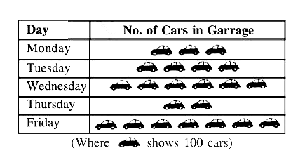 Cars came into garrage for cleaning and repairing from Monday to Friday have shown in the below picture chart:      Number of cars for cleaning and repairing on Wednesday is: