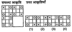 निम्नलिखित प्रश्नों में रेखा के बाईं ओर एक समस्या आकृति दी गई है। दी गई समस्या आकृति का एक भाग गायब है। दाई ओर दी गई (1), (2), (3) तथा (4) उत्तर आकृतियों में से उस आकृति को ढूंढिए, जो बिना अपनी दिशा बदले प्रश्न आकृति के गायब भाग में इस तरह ठीक बैठती है कि समस्या आकृति का पैटर्न पूरी तरह बन जाता है। इंगित कीजिए।