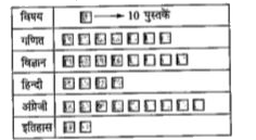 एक स्कूल की लाइब्रेरी में विभिन्न विषयों पर उपलब्ध पुस्तकें निम्न ग्राफ में दिखाई गई हैं       कितने विषयों पर 50 से अधिक पुस्तकें हैं?