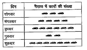 एक गैराज में सोमवार से शुक्रवार तक जितनी कारें धुलाई तथा रिपेयर के लिए आई को नीचे दिए गए चित्रालेख में दर्शाया गया है      (जहाँ 100 कारों को दर्शाता है)    बुधवार को धुलाई तथा रिपेयर के लिए आई कारों की संख्या हैं