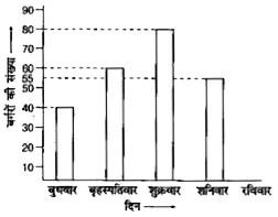 नीचे दिया गया अधुरा दण्ड आरेख 5 दिनों में एक बर्गर बेचने वाले की बिक्री (बर्गरो की संख्या) को दर्शाता है      बर्गरो की कुल बिक्री 320 है | रविवार को कितने बर्गर बिके ?