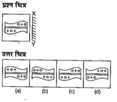 नीचे दिए गए प्रत्येक प्रश्न में प्रश्न चित्र दर्शाया गया है तथा (a),(b) ,(c ) और (d) से चिन्हित चार उत्तर चित्र दर्शाए गए हैं।  किसी दर्पण को XY के अनुदिश रखे जाने पर प्रश्न चित्र के सही दर्पण प्रतिबिम्ब को उत्तर चित्र में से चुनें।