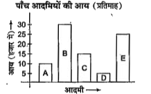 निम्नलिखित आरेख का अध्ययन करके प्रश्न का उत्तर दीजिए।         बताइए कि B की आय D से कितनी अधिक है?