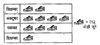 एक दुकानदार अपनी दूकान पर जुटे बेचता है | निम्न चित्रालेख वर्ष के अंतिम चार महीनों में उसके द्वारा बेचे गए जूतों की संख्या को दर्शाता है      तो उसने इन चार महीनों में कुल कितने जोड़ी जूते बेचे ?