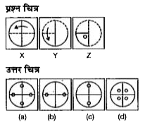 नीचे दिए गए प्रत्येक प्रश्न में प्रश्न चित्र में दर्शाए अनुसार कागज के एक टुकड़े को तह देकर पंच किया गया तथा(a), (b), (c) और (d) से चिन्हित चार उत्तर चित्र दर्शाए गए हैं। कागज के टुकड़े के तह को खोलने पर वह जिस प्रकार दिखेगा वैसा ही चित्र उत्तर चित्र में से चुनें।