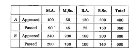 The results of two colleges are as follows :     then