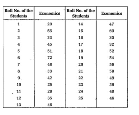 The following table given the marks obtained by abatch of 25 students in a certain class test in Economics. Compute the median from the following table :