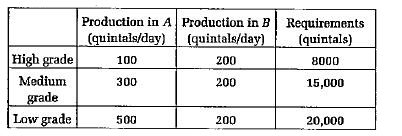 A company owns two coal mines, A and B say. The production in these mines and the total requirement are given in the table below :      How many days should each mine be operated if it costs Rs. 500 per day to work each mine so that the total cost incurred is minimized when the requirements are satisfied ?