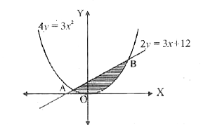 The above figure represents the parabola 4y = 3x^(2) and the ine 2y = 3x + 12   (i) Find the coordinates of A and B.   (ii) Find the area of the shaded region using integration.