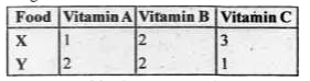 A dietician wishes to mix together two kinds of food X and Y in such a way that the mix tue contains atleast 10 unitws of vitamin A 12 units of vitamin B and 8 units of vitamin c. The vitamin contents of one kg food is given below.      One kg of food X costs Rs. 16 and one kg of food Y costs Rs. 20. find the least cost of the mixture which will produce the required diet.