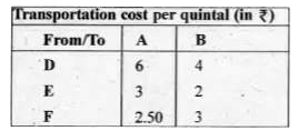 Two godwons A and B have grain capacity of 100 quintals and 50 quintals resepectively. They supply to 3 ration shopts,D, E and F whose requirements are 60,50 and 40 quintals respectively. The cost of transportion per quintal from the godwons to the shops are given in the following table :      How should the supplies be transported in order that transportation cost is minimum ? What is the minimum cost  ?