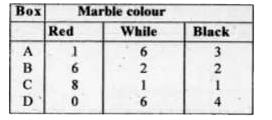 Suppose we have four boxes A, B, C and D containing coloured marbles as given below:       One of the boxes has been selected at random and a single marble is drawn from it. If the marble is red, what is the probability that it was drawn from box A? box B?