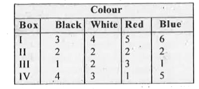 Coloured balls are distributed in four boxes as shown in the following table.       A box is selected at random and then a ball is randomly drawn from the selected box. The colour of the ball is black. What is the probability that ball drawn is from the box III?