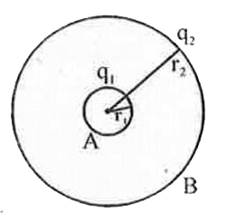 A small sphere of radius r1 and charge q1 is enclosed by a spherical shell of radius r2 and charge q2. Show that if q1 is positive, charge will necessarily flow from the sphere to the shell (when the two are connected by a wire) no matter what the charge q2, on the shell is.