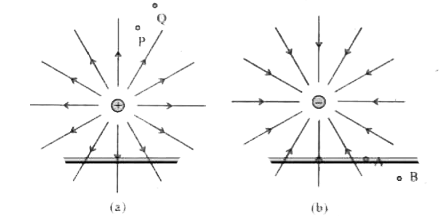 Figures (a) and (b) show the field lines of a  positive and negative point charge respectively.      (a). Gives the sign of the potential difference V(P)-V(Q) : V(B)-V(A)   (b) Given the sign of the potential energy difference of a small negative charge between the points Q and P, A and b    (c) Give the sign of the work done by the field in moving a small positive charge from Q to P.   (d) Give the sign of the work done by external agencyin moving a small negative charge from B to A.   (e) Does the kinetic energy of a small negative charge increase or decrease in going from B to A?