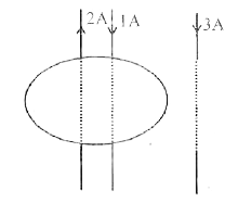 Two wires with currents 2 A and 1 A are enclosed in a circular in circular loop. Another wire with current 3 A is situated outside the loop as shown. The oint vec B. vec (dl) around the loop is