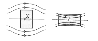 A uniform magnetic field gets modified as shown, when two spectimens X and Y are placed in it.   i. Identify the two specimens X and Y .   ii. State the reason for the behaviour f the field lines in X and Y.