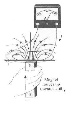 Fig. E.I show s magnet coil experiment of electromagnetic induction.   What happens when   a. i. The number of turns of the coil is inceased.   ii. The streangth of the magnet is increased.   iii. The speed of motion of the magnet is increased.   b. An induced e.m.f. has no direction of its own. Why?