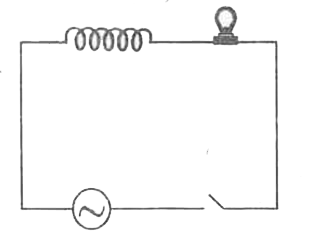 A light bulb and an open coil inductor are connected to an ac source through a key as shown in  figure. The switch is closed and after sometime, an iron rod is inserted into the interior of the inductor. The glow of the light bulb (a) increases, (b) decreases, (c) is unchanged, as the iron rod is inserted. Give your answer with reasons.