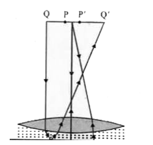 Figure shows an equiconvex lens (of refractive index 1.50 ) in contact with a liquid layer on top of a plane mirror. A small needle with its tip on the principal axis is moved along the axis until its inverted image is found at the position of the needle. The distance of the needle from the lens is measured to be 45.0 cm. The liquid is removed and the experiment is repeated . the new distance is measured to be 30.0 cm. What is the refractive index of the liquid ?
