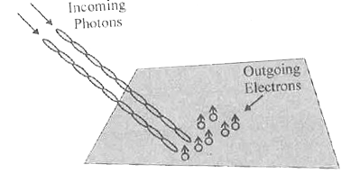 It has been determined experimentally that when light falls on a metal surface, the surface emits electrons. For example, you can start a current in a circuit just by shining a light on a metal plate.      a. What is your explanation?   b. Mention some other methods in which electron emission is possible.   c. Are stopping potential and cut off potential the same?