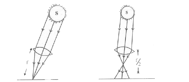 An image of the sun is formed on the metal surface of the photoelectric cell and it produces of current. The lens forming  the image is then replaced by another of the same diameter but only half in focal length.   a. What will be the effect on the photoelectric  current?   b. Is photoelectric emission possible at all frequencies ?  c. If not give your explanation.