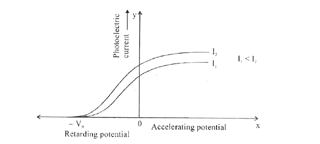 The graph shows the variation of photoelectric current with accelerating potential of different intensities.  a. What conclusion do you arrive from the graph?   b. Photoelectric current is not zero even if the accelerating voltage is zero. Justify your answer.   c. Why two curves meet at one point on the retarding potential  axis ?