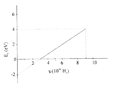The above graph shows frequency of an incident photon and maximum kinetic energy of a photoelectric effect      a. What is the value of threshold frequency and threshold wave-length?   b. What is the work function of the cathode in eV?   c. Find the maximum kinetic energy, if the frequency of photon is 9xx10^(14)Hz.   d. Also find the value of Planck's constant (h).