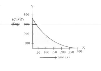 The radioacitve decay of an element is shown in the graph.   a. What is the sort of functional decay shown here?   b. What is the change in activity in equal intervals of time?   c. Find the half-life.   d. Can you find the decay constant? If so, what is its value ?