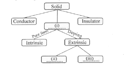 Copy and complete the following block diagram .