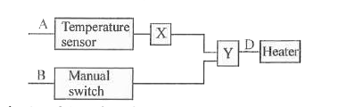 A greenhouse has an electronic system (block diagram is given below ) which automatically switches ON a heater if the air temperature in the greenhouse drops too low . A manual switch is included so that the automatic system can be switched off .   (Hint , The temperature sensor gives a logic -I output when the air temperature is normal and logic 0 when it is too cold )      a. What is meant by 1 and 0 in digital circuit ?   b. Name the logic gate X . Why is it used ?   c. Name the logic gate Y.    d. Construct a truth table of this electronic system by taking A and B as inputs and D as output