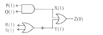 The circuit diagram shows a logic combination with the states of outputs X , Y and Z given for inputs P , Q , R and S all at state 1 . When inputs P and R change to state 0 with inputs Q and S still at 1 ,  the states of outputs X , Y and Z changes to