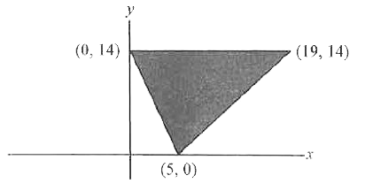 The shaded region shown in the figure is given by the inequations
