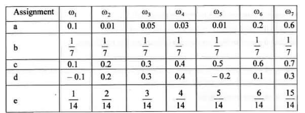 Which of the following cannot be valid assignment of probabilities for outcomes of sample space S = {omega(1), omega(2), omega(3), omega(4), omega(5), omega(6), omega(7)} ?
