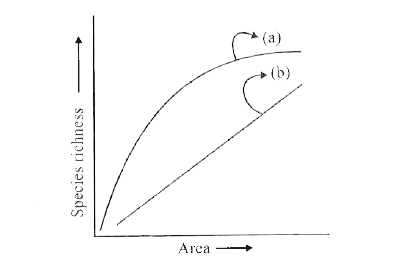 A graph on species richness is given below. Complete the equations (a) and (b) according to Alaxander von Humboldt.