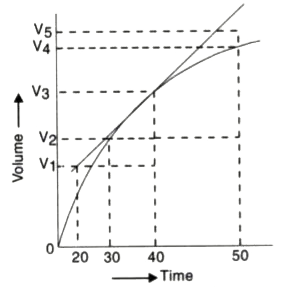A graph of volume of hydrogen released vs time for the reaction between zinc and dil. HCl is given in Fig. On the basis of this mark the correct option.