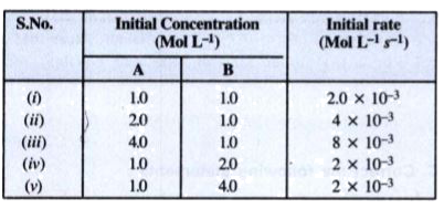 Consider the reaction, A + B  to  C + D.   The initial rate for different initial concentrations of the reactants are given below :       What are the orders with respect to A and B ?